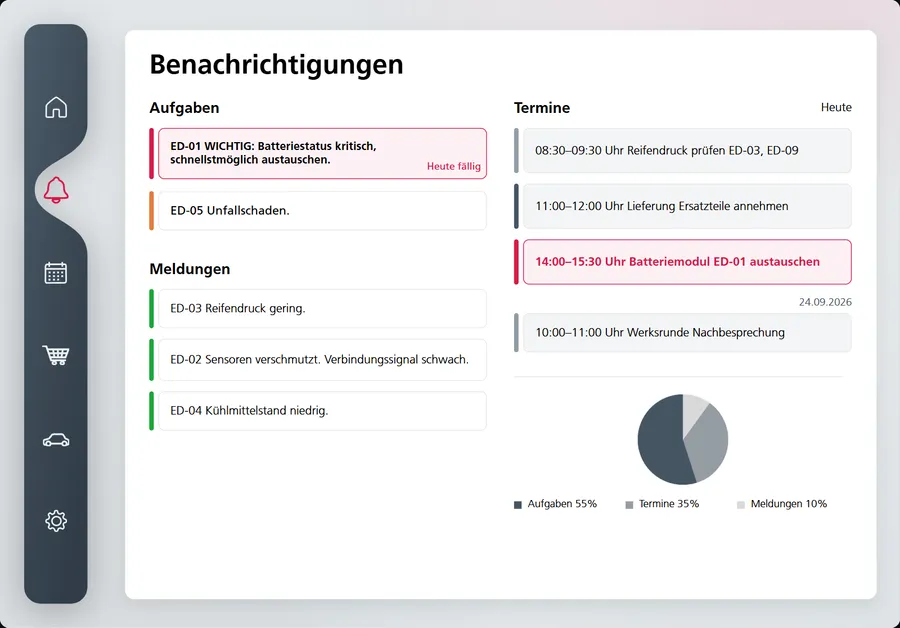Benachrichtigungen mit Aufgaben, Meldungen, Terminen und einem Kreisdiagramm